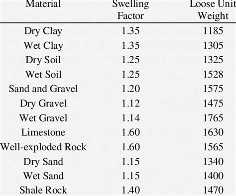 Swell Factors for Various Soils 